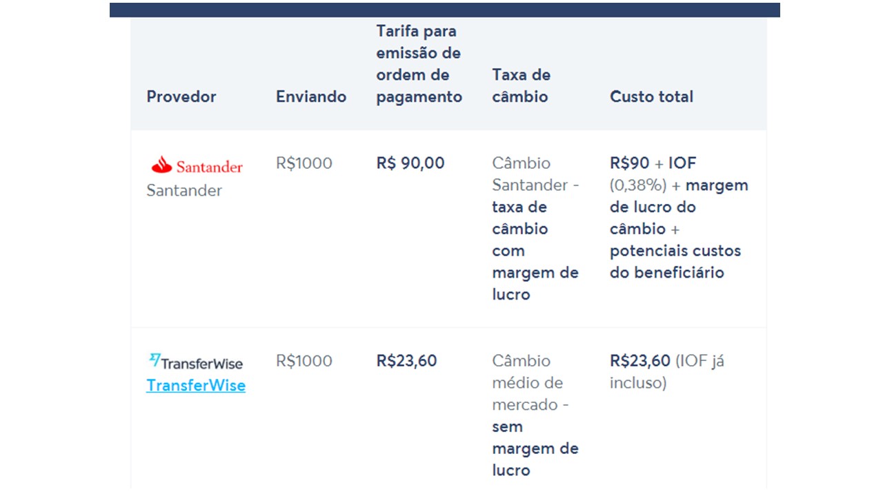 Como transferir dinheiro ao exterior transferwise